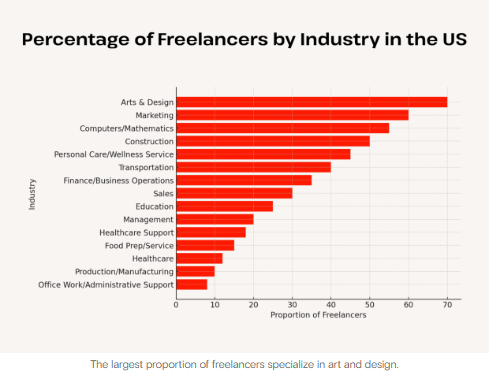 Pie chart showing percentage of freelancers by industry in the US with design as a major category